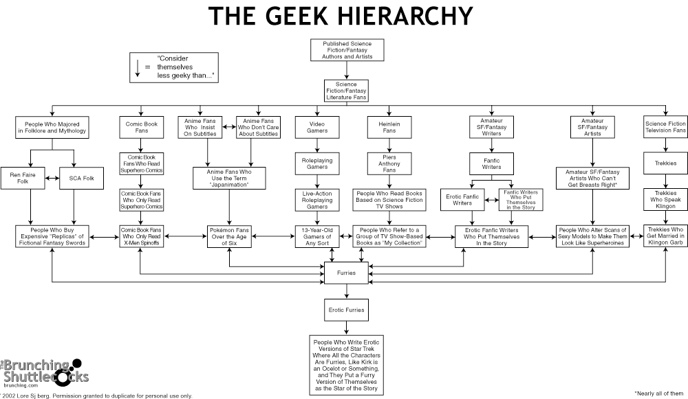 Film Hierarchy Chart